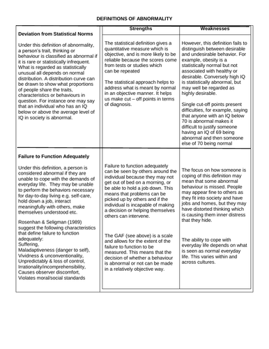 Edexcel IAL Psychology Unit 4: Clinical Psychology Revision