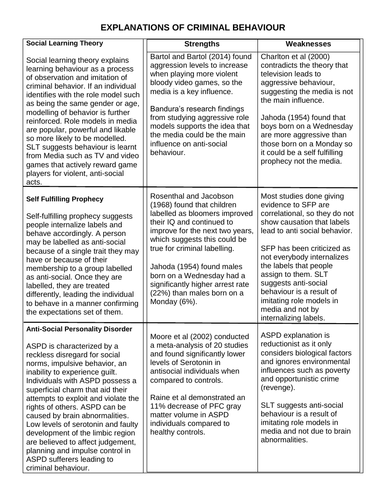 Edexcel IAL Psychology Unit 3: Criminological Psychology Revision