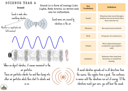 Year 4 Science: Sound - Knowledge Organiser