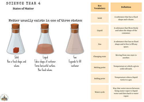 Year 4 Science: States of Matter - Knowledge Organiser