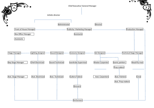 stage management role hierache