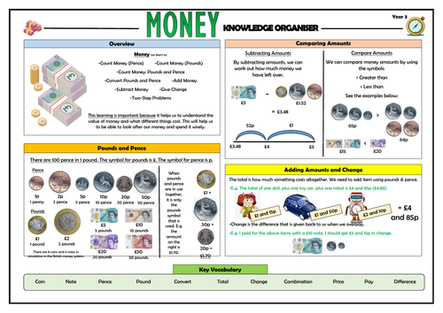 Y3 Money - Maths Knowledge Organiser!