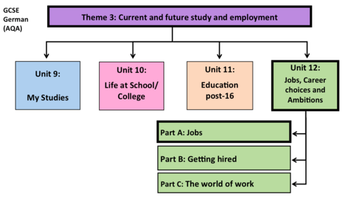 Jobs, Career choices and Ambitions- Unit 12- GCSE German
