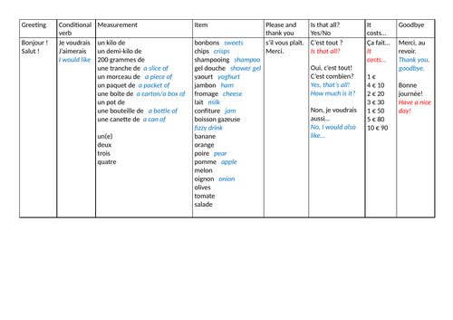 Au Marché - Sentence Builder/Role Play