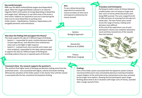 IB HL Psychology - Biological Approach