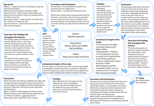 IB HL Psychology - Cognitive Approach | Teaching Resources