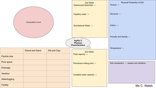 Physical characteristics of soil placemat/mindmap