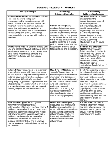 Edexcel IAL Psychology Unit 3: Developmental Psychology Revision