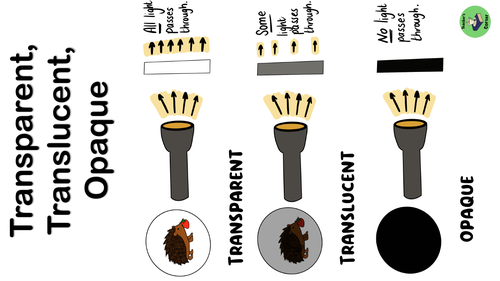 Translucent, Transparent & Opaque