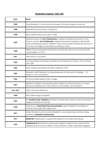 Elizabethan England Timeline: AQA GCSE History