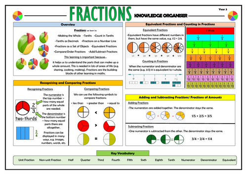 Y3 Fractions - Maths Knowledge Organiser!