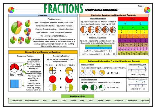Y4 Fractions - Maths Knowledge Organiser!