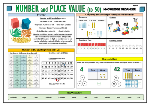 Y1 Number and Place Value to 50 - Maths Knowledge Organiser!