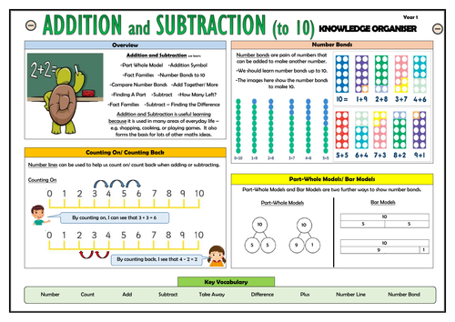 Y1 Addition and Subtraction to 10 - Maths Knowledge Organiser!