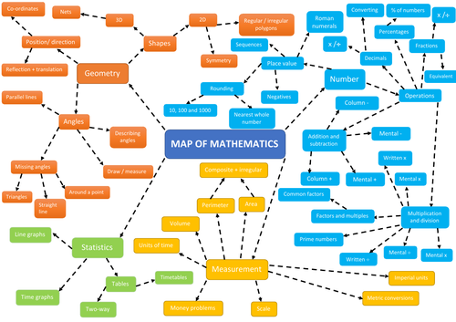 Year 5 Map of Mathematics