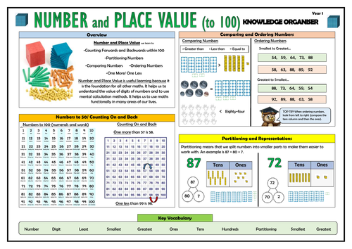 Y1 Number and Place Value to 100 - Maths Knowledge Organiser!