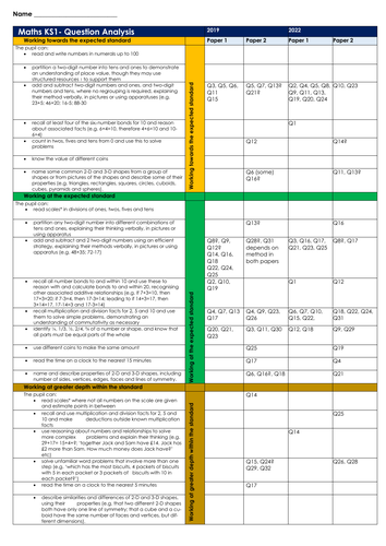 Year 2 Maths Sats Test Analysis 2022! KS1 Support Moderation Evidence