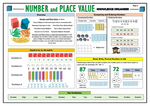 Y2 Number and Place Value - Knowledge Organiser!