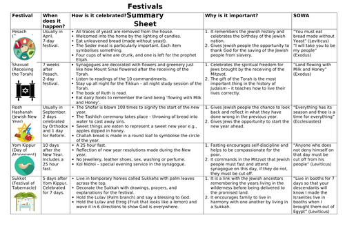 Judaism Festivals Summary A3 Sheet