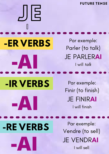 French future tense grammar conjugation poster