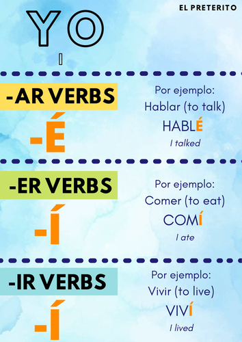 Spanish preterito/past tense grammar conjugation poster