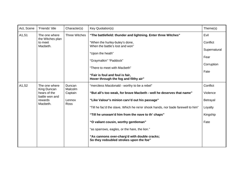 Revision Booklet for Macbeth - questions and revision activities for every scene! No teacher marking