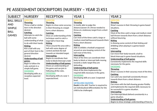 KS1 and EYFS (Reception and Nursery) Physical Education assessment descriptors - updated