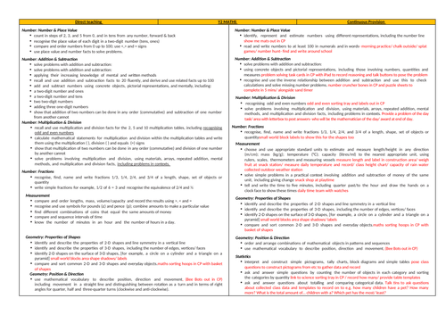 Year 2 Curriculum Coverage through direct teaching and continuous provision