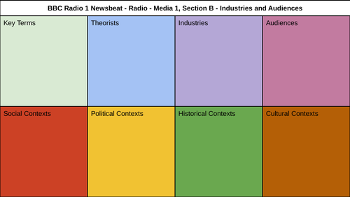 BBC Radio 1 Newsbeat - Knowledge Organiser - Media Audiences and Industries