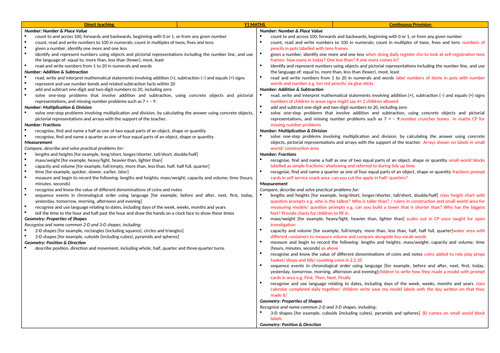 Year 1 curriculum coverage through direct teaching and continuous provision
