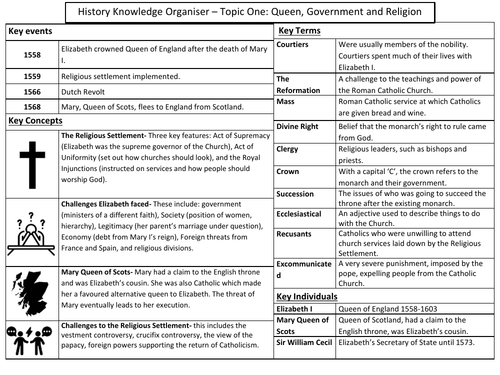 KS4 Early Elizabethan England Knowledge Organisers Edexcel