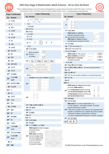 2022 KS2 SATs Mathematics Test Mark Scheme on a Page