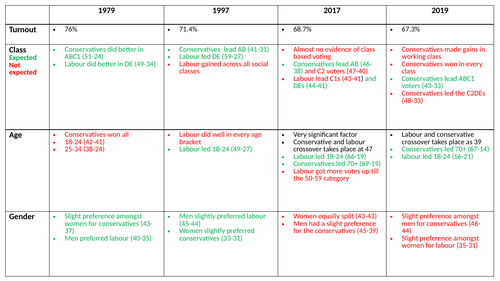UK voter behaviour revision grid