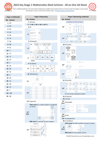 2022 KS1 SATs Mathematics Test Mark Scheme on a Page