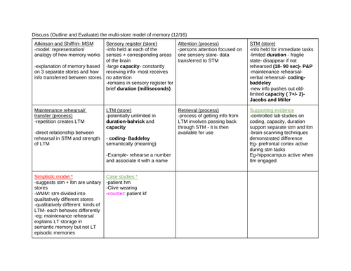 AQA A-level Psychology: Memory essay plans/notes