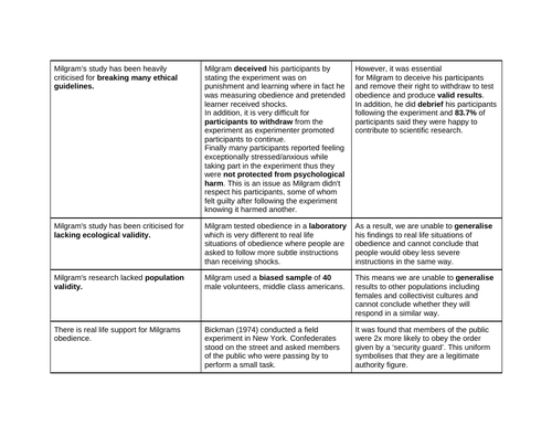 AQA A-level Psychology: Evaluation paragraphs- Social Influence