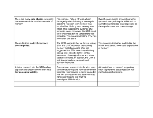 AQA A-level Psychology: Evaluation paragraphs- Memory