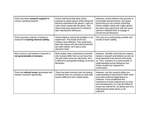 AQA A-level Psychology Evaluation paragraphs- Attachment