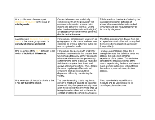 AQA A-level Psychology Evaluation paragraphs- Psychopathology