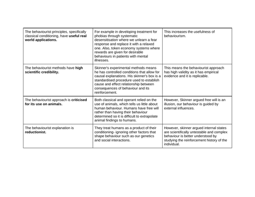 AQA A-level Psychology Evaluation paragraphs- Approaches