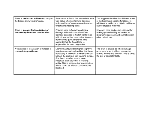 AQA A-level Psychology Evaluation paragraphs- Biopsychology