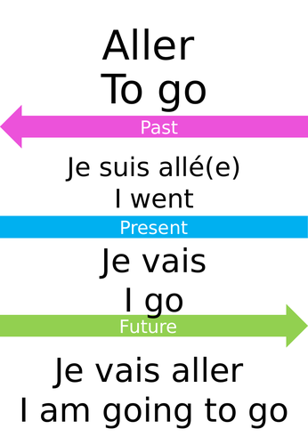 High frequency French verbs display