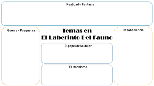 El Laberinto del Fauno - Mindmaps