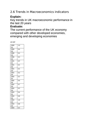 Economics OCR 2.6 Trends in Macroeconomics indicators - Data