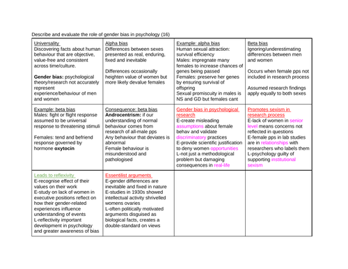 AQA A-level Psychology Issues & Debates essay plans/notes