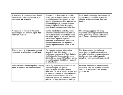 AQA A-level Psychology: Evaluation paragraphs- Issues & Debates