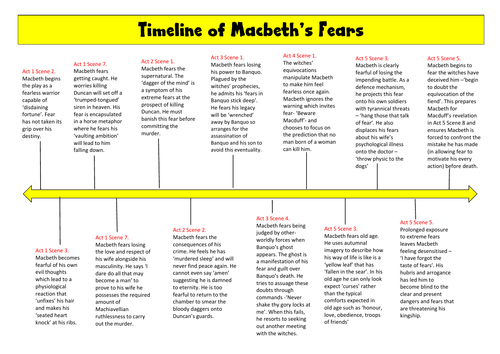 Macbeth's Character Timeline