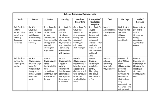 Odyssey Themes Table