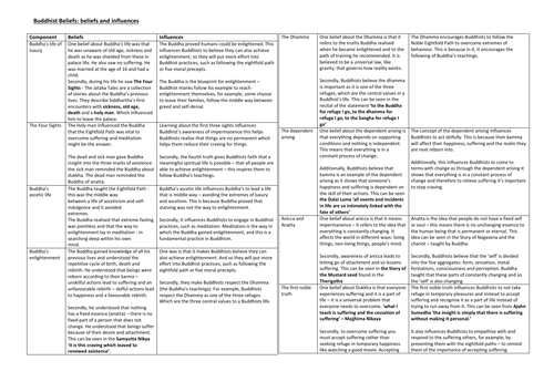 RS revision summary sheet for Buddhist Beliefs for GCSE AQA