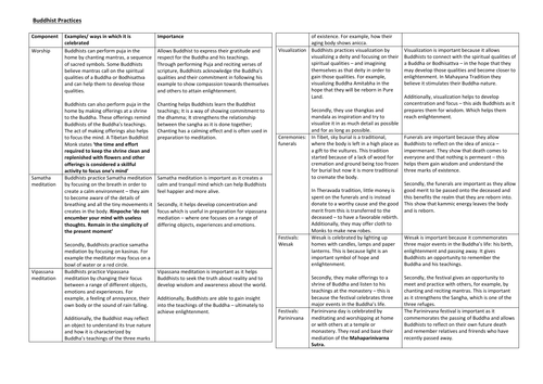RS revision sheet: Buddhist Practices for AQA GCSE